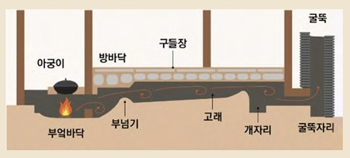 한국 전통 건축의 온돌: 구조와 특징
