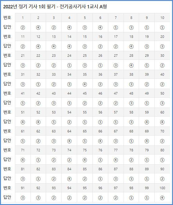 2022년 1회 전기공사기사 필기시험 가답안