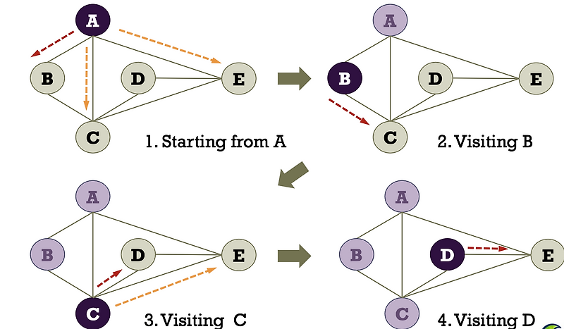 [Algorithm] Graph traversal(DFS, BFS)