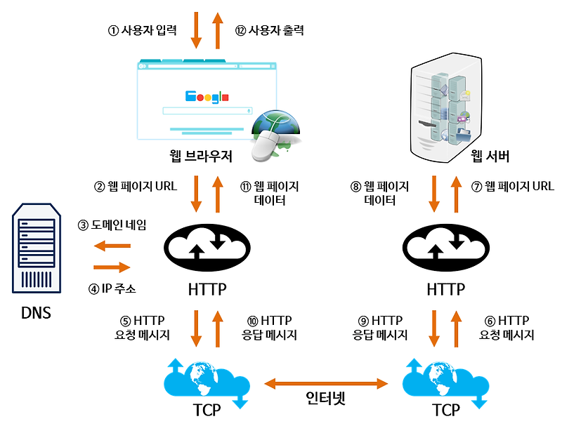 웹 서비스의 구조 - 웹 서버와 WAS(웹 애플리케이션 서버)를 중심으로