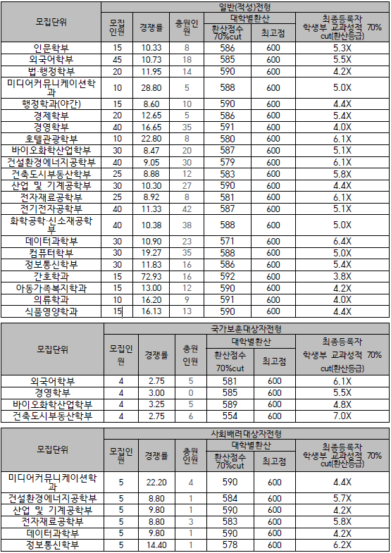 수원대학교 입시결과 - 수시등급. 정시 커트라인