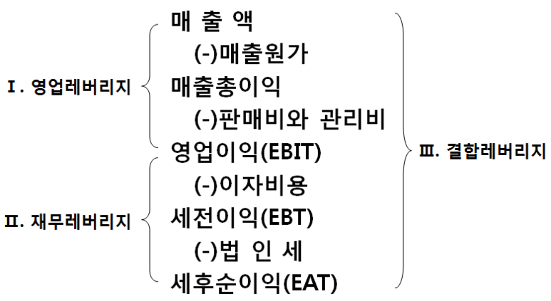 레버리지 분석(영업레버리지, 재무레버리지)