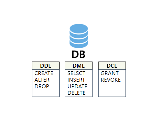 (DB) 데이터베이스 DDL, DML, DCL 쿼리문