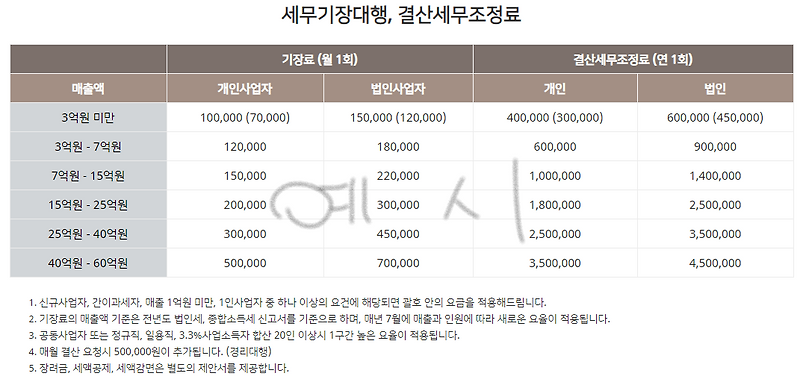 세무사비용 신경 쓰다가 몇천만원 절세액 놓칩니다