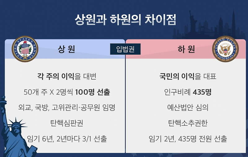 미국 상원, 하원 차이 - 알기쉽게 정리