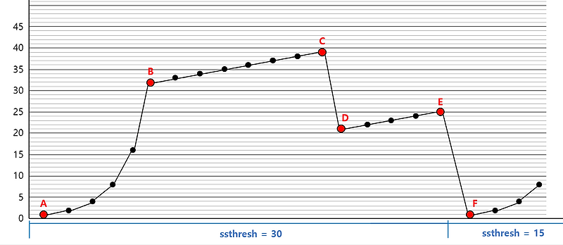 TCP congestion control