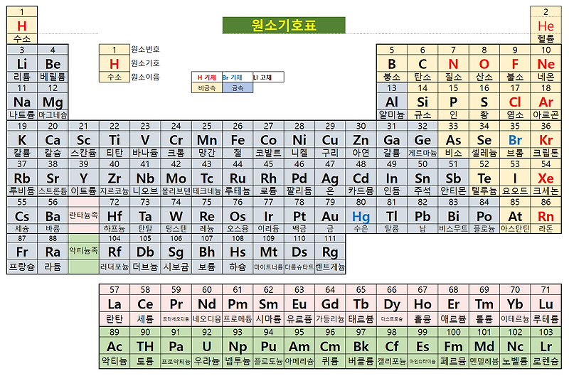 화학기호 한눈에 알아보기(원소주기율표)