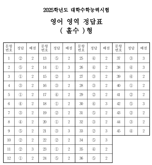 2025년 고3 수능 기출 답, 문제, 해설, 듣기파일, 듣기대본