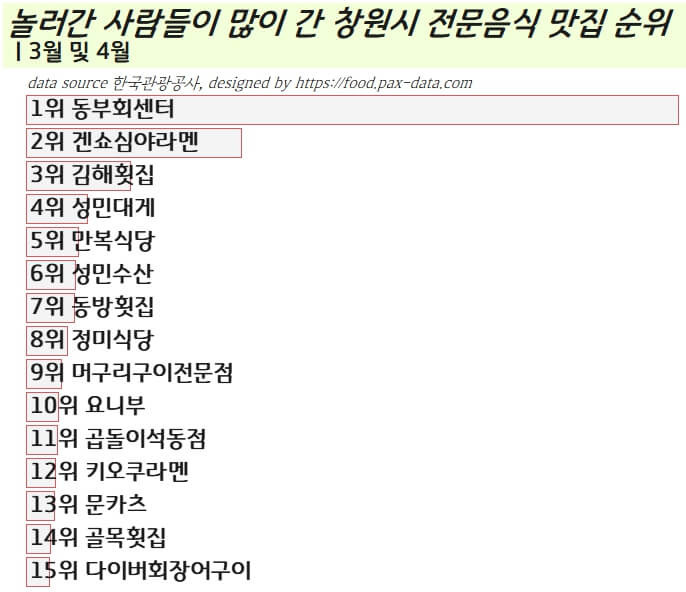 2023년 봄에 창원 진해에서 가 볼 전문음식 맛집 랭킹