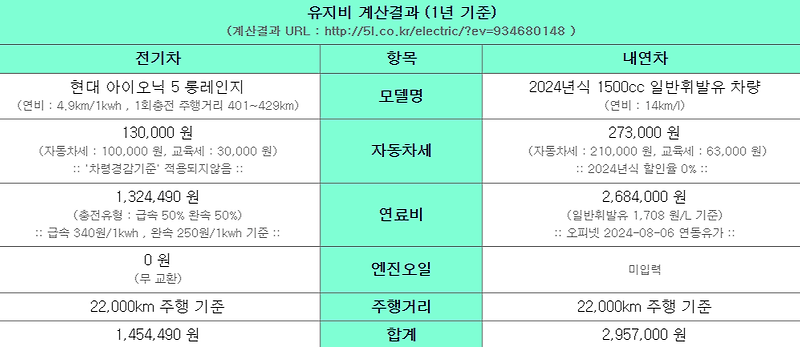 자동차 구입, 내연기관 휘발류차냐