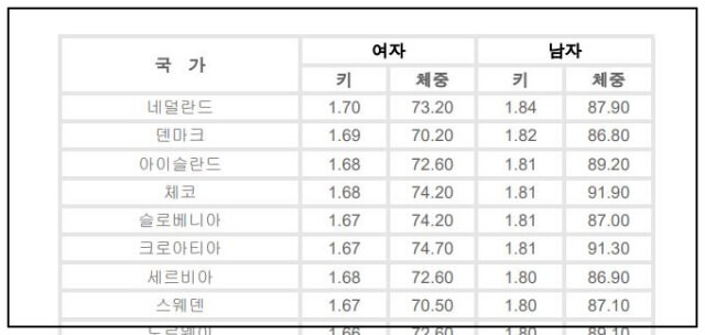 남녀/연령 별 평균키와 국가별 체중과 키 비교표