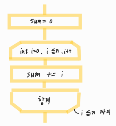 [Java/Algorithm]순서도 flowchart