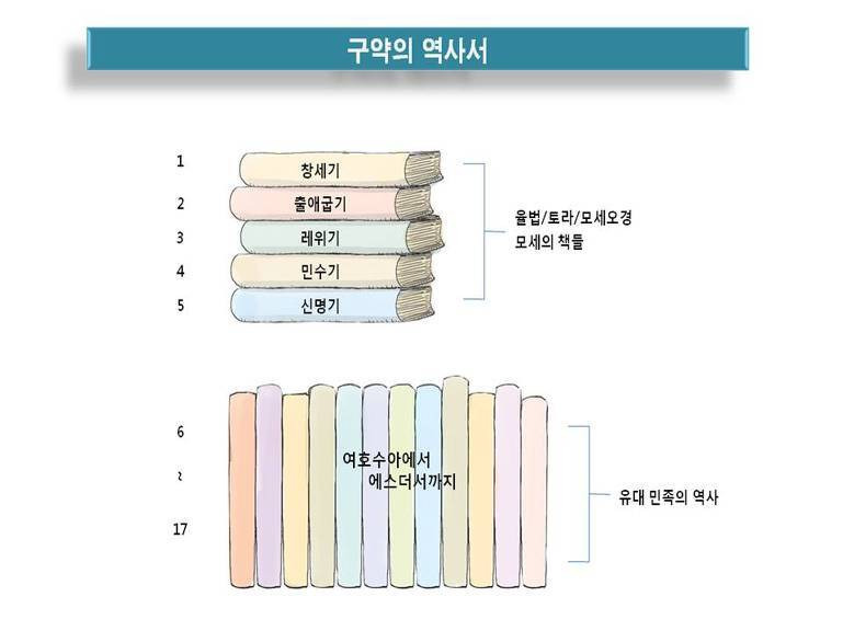 성경의 여덟 기둥