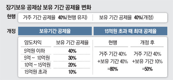 다주택자 장기보유특별공제 자세한 내용은?