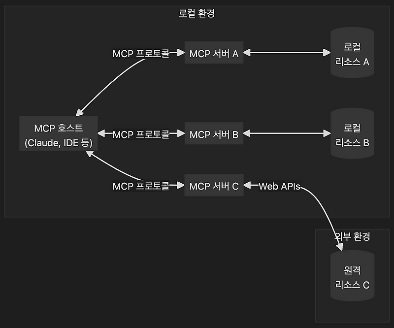 Model Context Protocol(MCP)란 무엇일까