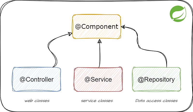 Spring의 @Controller, @Repository, @Service, @Component 등 알아보기