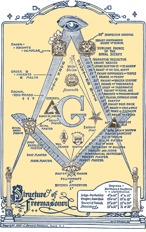 프리메이슨의 구조 및 계급(33도 계급) 직책 / 헌법 / 입단식 ...