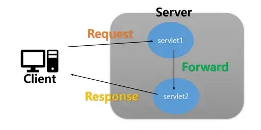 forward-vs-redirect