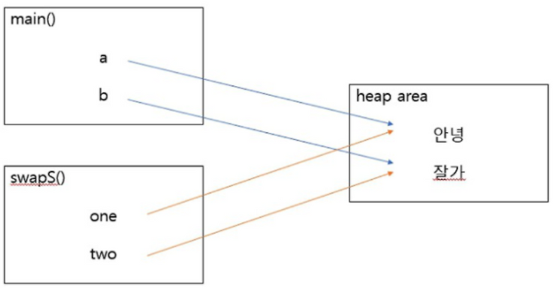 [Java] Call by value vs Call by reference