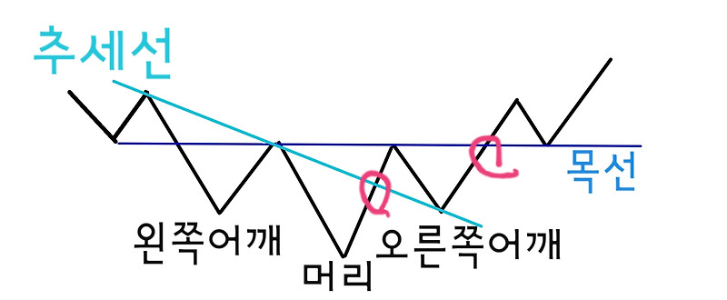 역헤드앤숄더(차트 패턴 중 반전형 패턴)