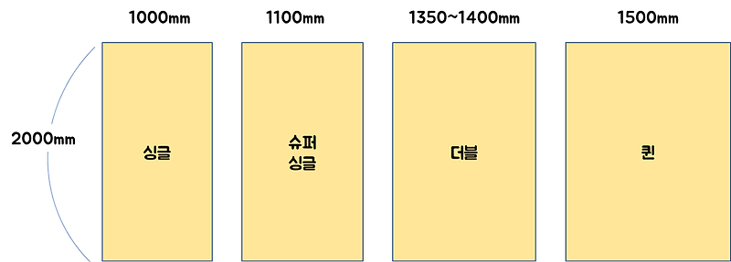 [인테리어 결정장애 해결] 침대 사이즈 크기? 싱글? 더블? 킹? 퀸?