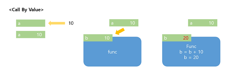 [Python] Call By Object Reference — 웅's blog