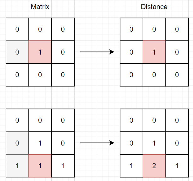01 Matrix (BFS)