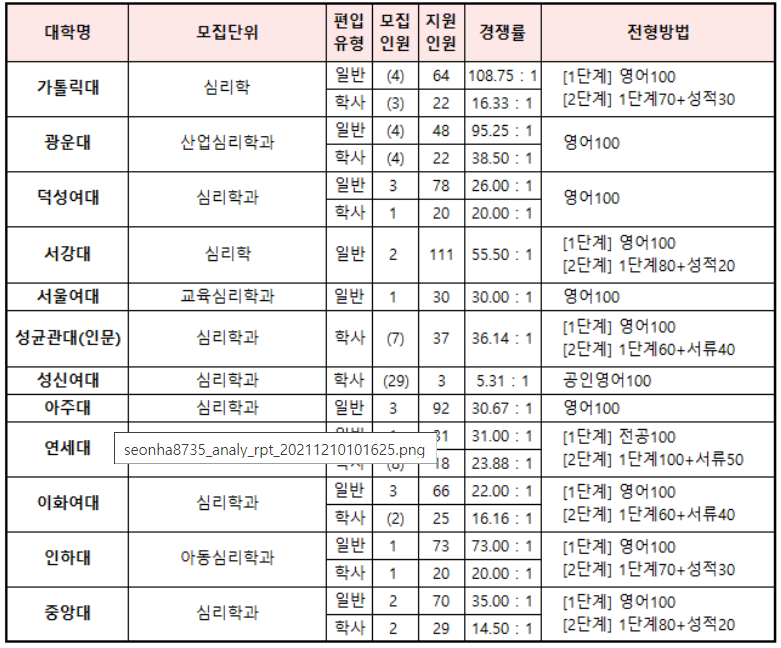 심리학과 편입과 진로