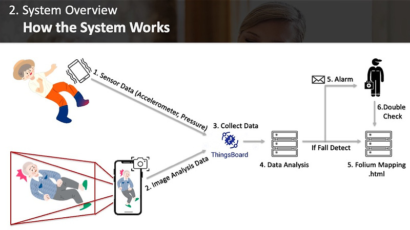 (Final Project) Elderly Fall Detection System