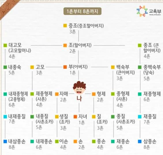 친척 사촌 가족간의 호칭 정리 조직표 :: 해프릭스