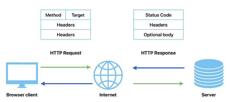 HTTP messages - HTTP 프로토콜 메세지 — 코딩크리쳐
