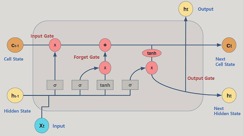 [딥러닝] Long-Short Term Memory models(LSTM)