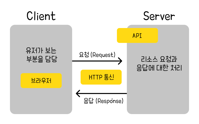Section2 Unit7 [HTTP/네트워크] 기초