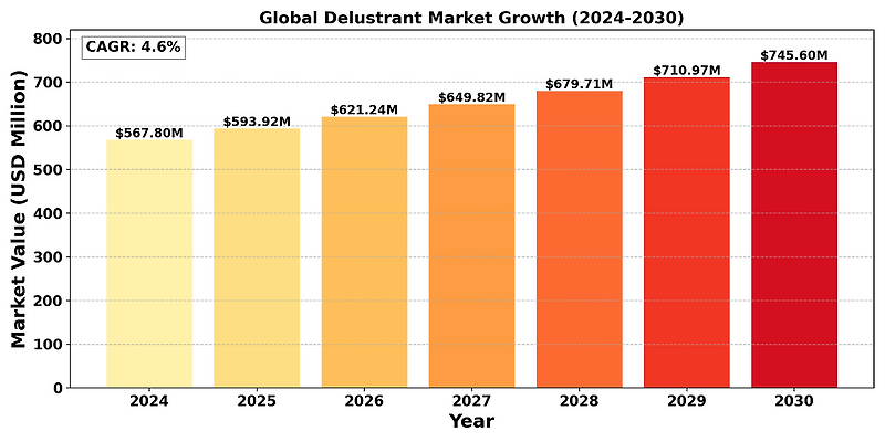 Delustrant Market, Global Outlook and Forecast 2024-2030