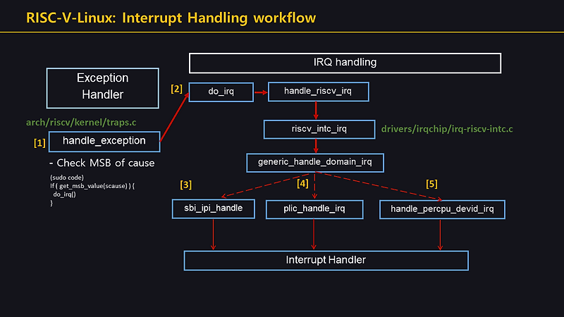 [RISC-V]: Interrupt handling workflow in Linux kernel