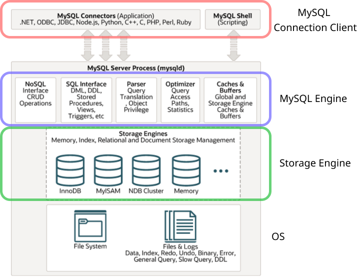 MySQL Architecture와 쿼리 실행 흐름 — 백수탈출기