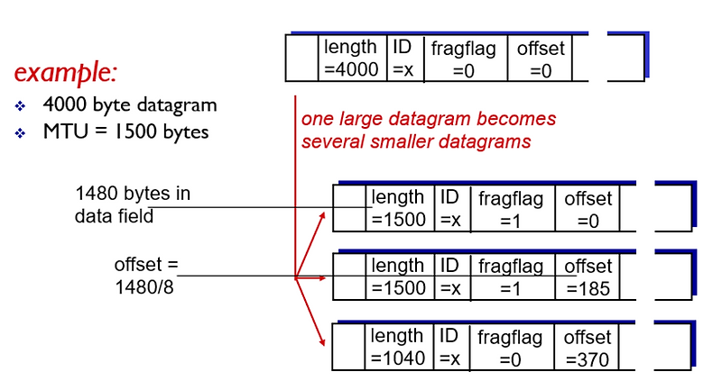 IPv4 데이터그램 단편화