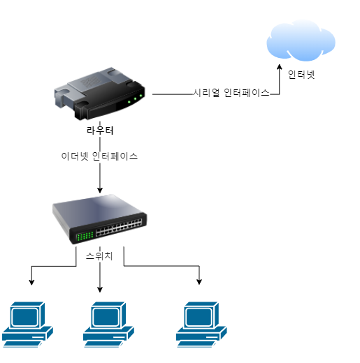 [ Network ] 라우터( Router )란