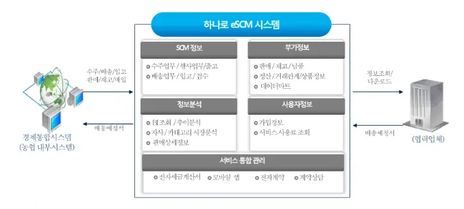 하나로 eSCM (www.nhescm.co.kr)