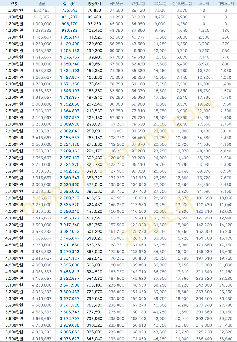 2023년 급여 실수령액 – 3