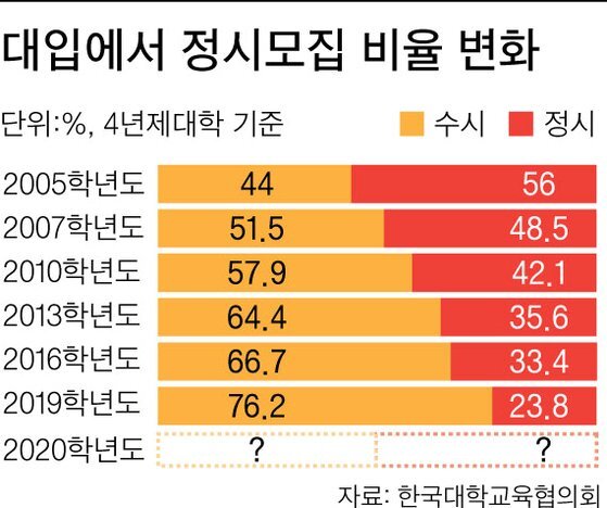 정시 수시 차이 & 장단점 & 선발 비율 - 문과생 데이터 사이언티스트 되기 프로젝트