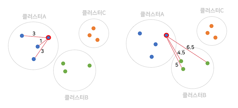 [머신러닝] 클러스터링 평가지표 - 실루엣 계수 (1)