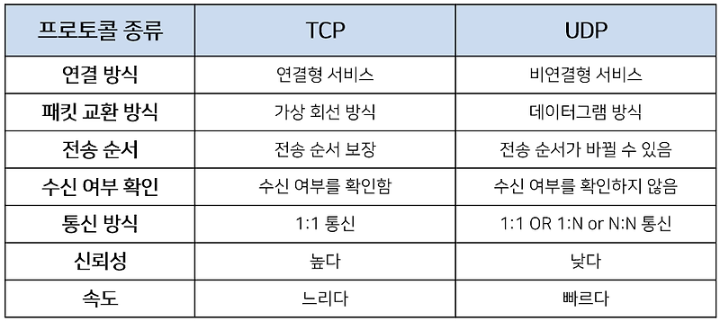 TCP vs UDP