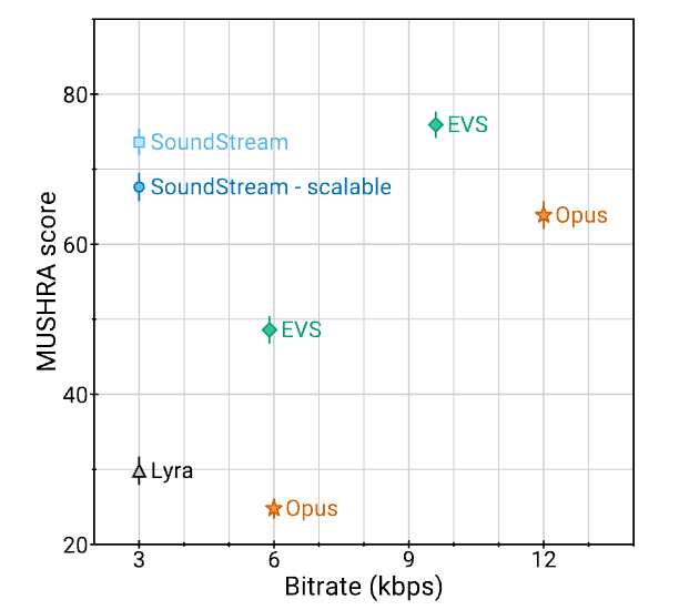 Soundstream an end to end neural audio codec