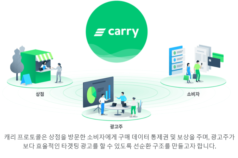 캐리프로토콜코인 정보 시가총액 호재 전망 알아보기