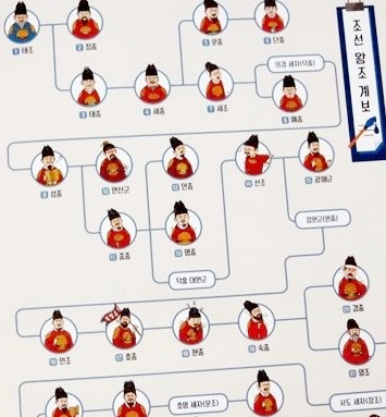 조선왕 계보, 조선왕조 계보(태정태세문단세예성연중)