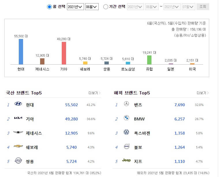 다나와자동차 판매량 확인해 보겠습니다.