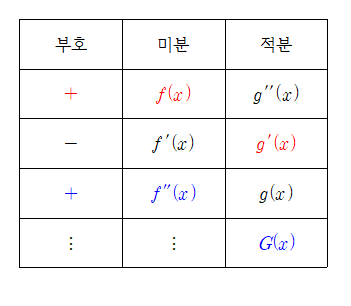 [수학] 도표적분법을 이용한 빠른 부분적분
