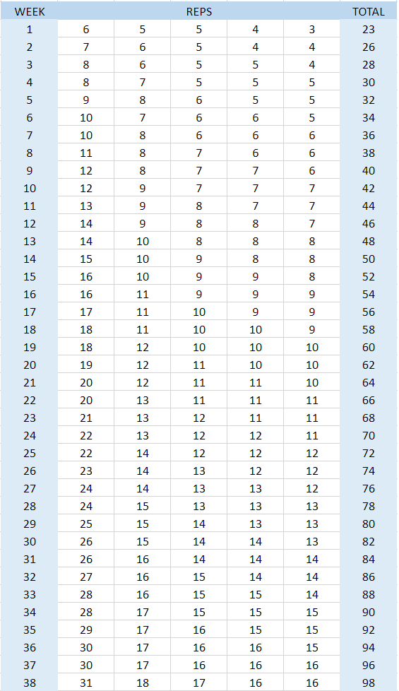 Recon Ron Pull Up Chart