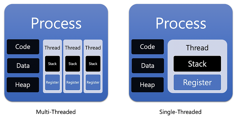 Multi Threaded Programming :: Enjoy when you can, Endure when you must